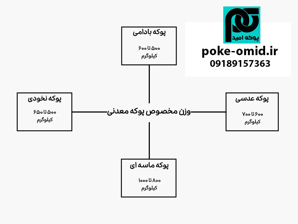 جدول وزن مخصوص پوکه معدنی